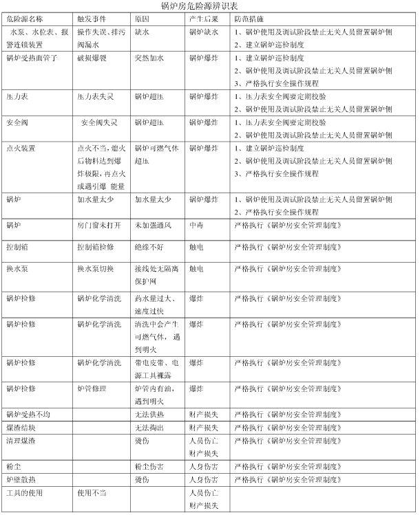 鍋爐房危險源辨識表