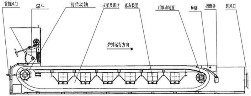 鏈條鍋爐燃燒特點