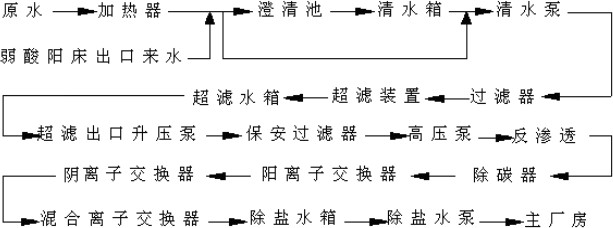 鍋爐補給水處理系統工藝流程