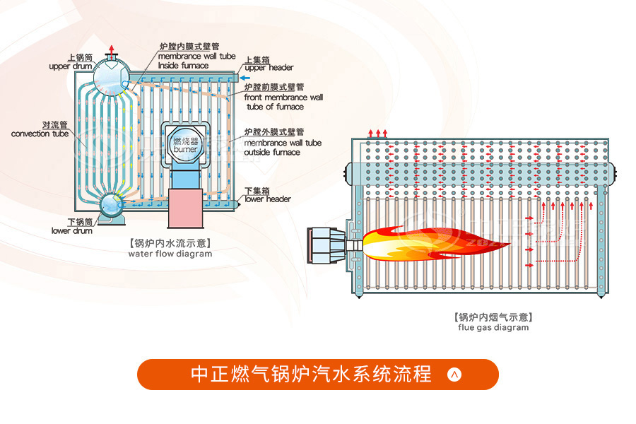 中正SZS燃氣蒸汽鍋爐流程示意圖