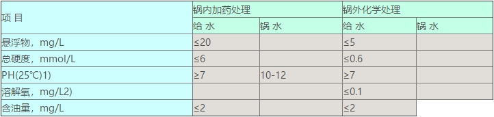 工業(yè)鍋爐水對水質(zhì)要求的標準很高