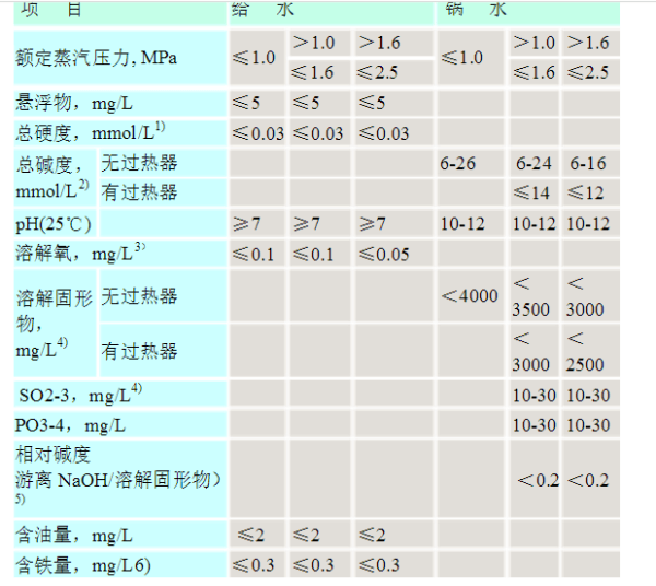 鍋爐給水水質(zhì)標準