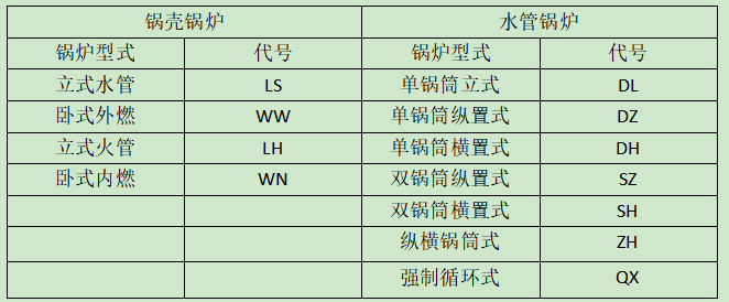 表1鍋爐形式代號