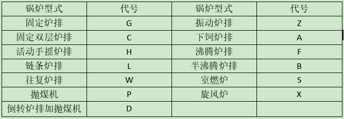 表2燃燒方式代號