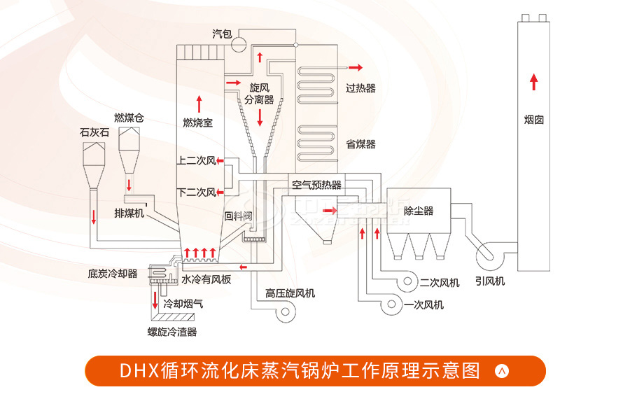 大型供暖專用鍋爐dhx循環流化床蒸汽鍋爐工作原理示意圖