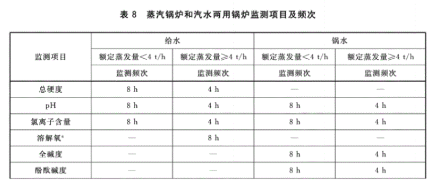 日常蒸汽鍋爐和汽水兩用鍋爐監測項目及頻次