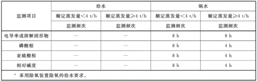 日常蒸汽鍋爐和汽水兩用鍋爐監測項目及頻次續