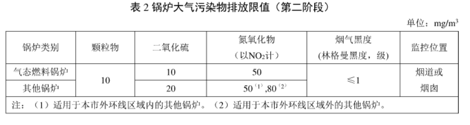 在用3萬平供暖用上海燃煤鍋爐執(zhí)行標準