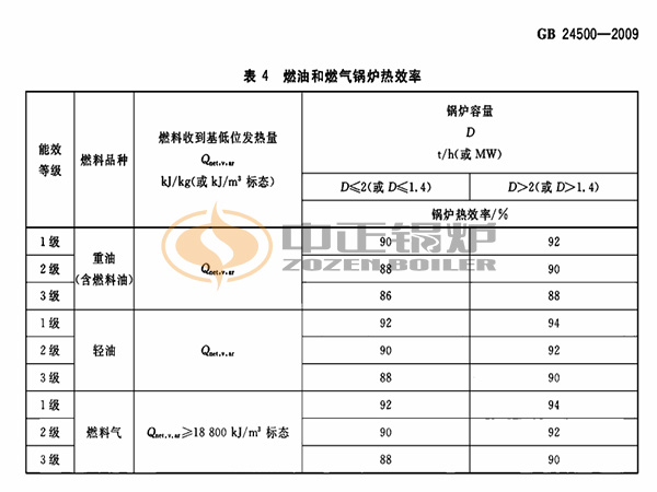 規定的天然氣鍋爐熱效率一般是多少