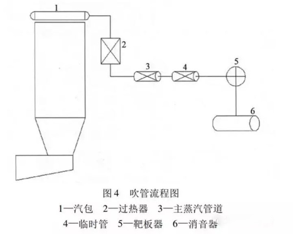 鍋爐吹管流程圖