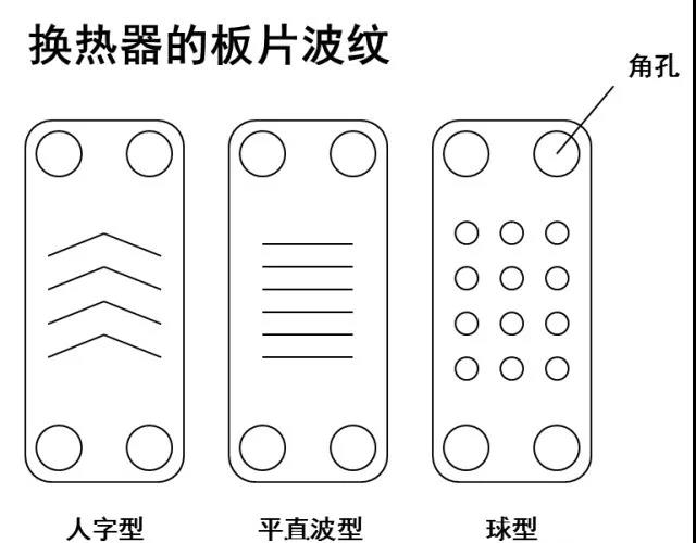 鍋爐板式換熱器清單板片形式