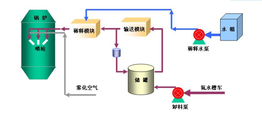 鍋爐氨水脫硝原理示意圖