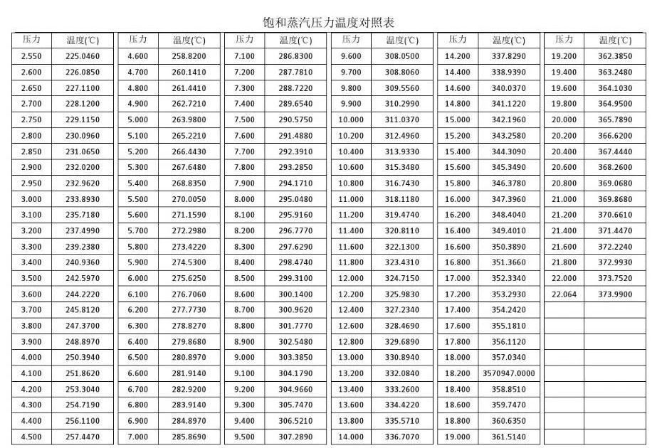 鍋爐的壓力與溫度對照表