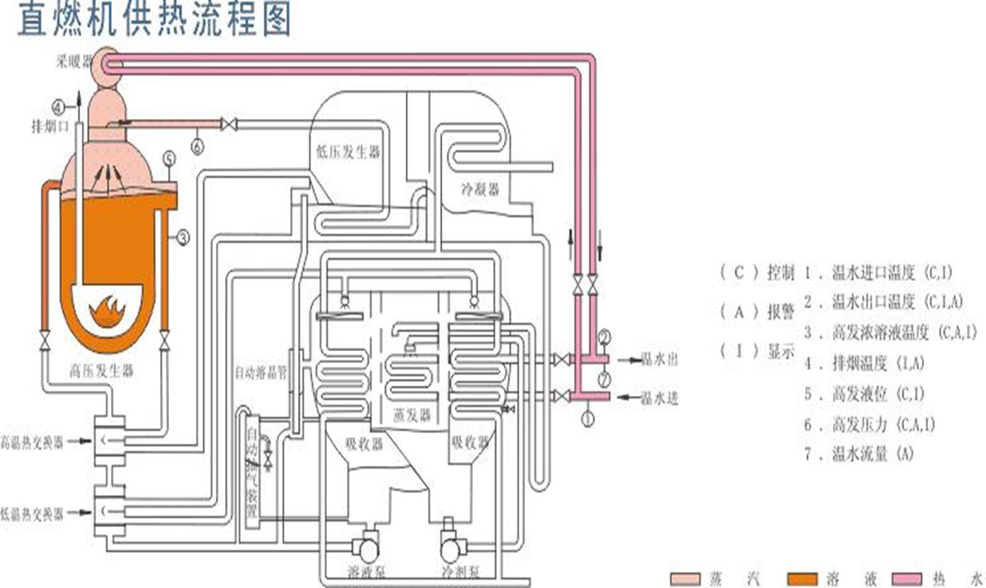 鍋爐和直燃機是一樣嗎