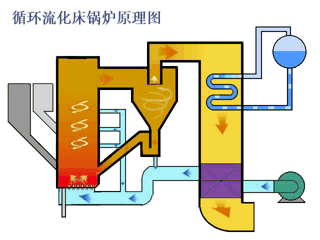 中正循环流化床锅炉是采用流态化燃烧方式的锅炉,主要结构包括燃烧室