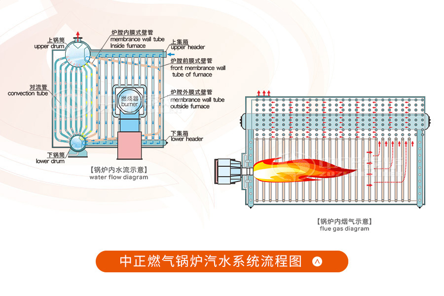 WNS系列天然气锅炉工作原理烟气流程示意图