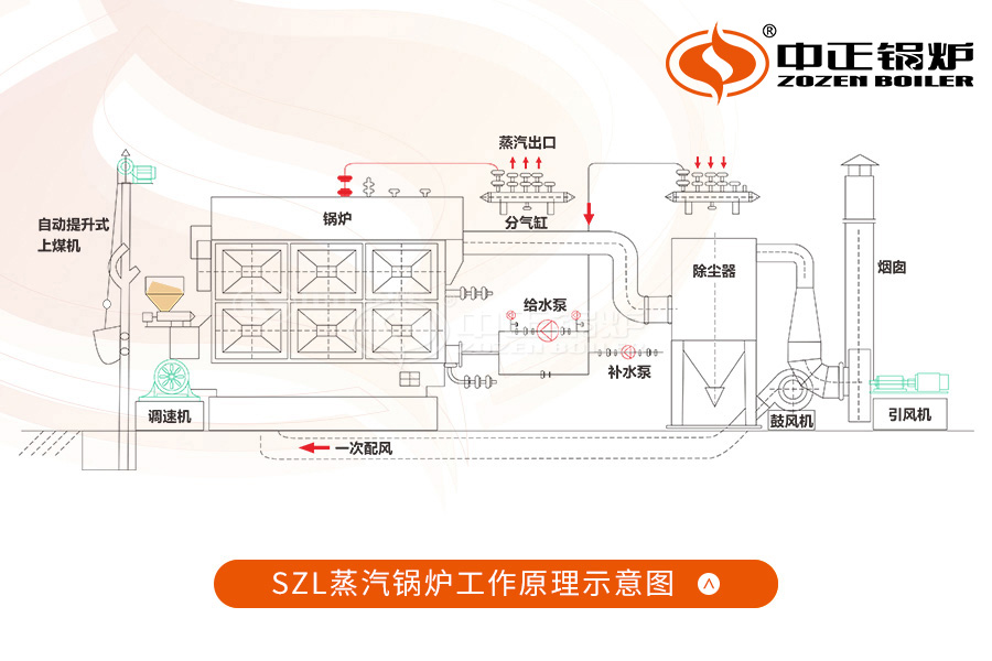 中正SZL生物质环保锅炉工作原理示意图