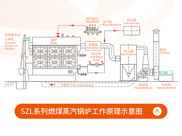 中正SZL系列燃煤蒸汽锅炉工作原理示意图
