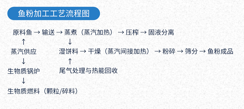 鱼粉流程