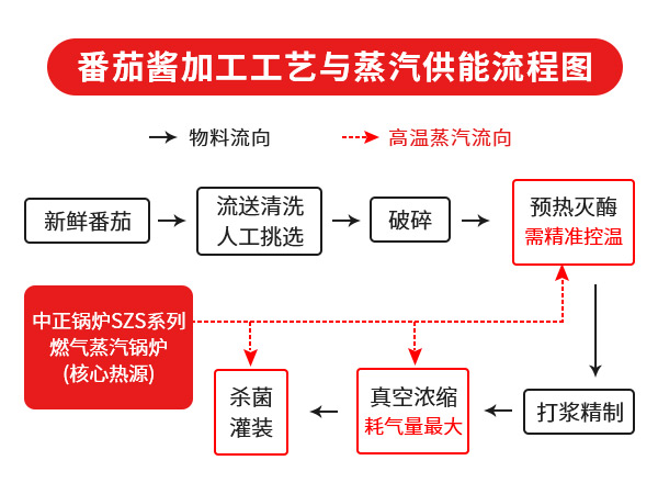 番茄酱加工工艺与蒸汽供能流程图