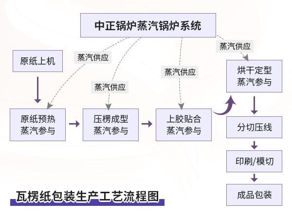 瓦楞纸包装生产工艺流程图